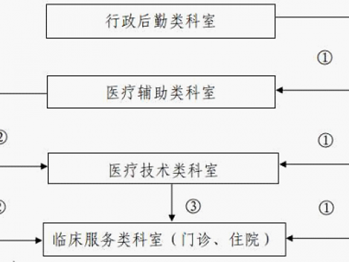 关于印发公立医院成本核算规范的通知